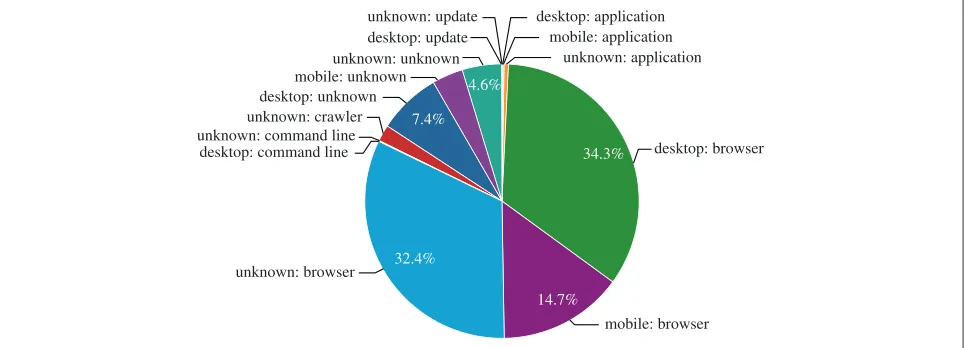 Fig. 7 Shares of HTTPS client types in the dictionary