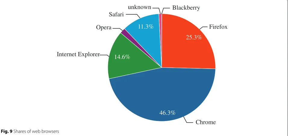 Fig. 10 Shares of operating systems