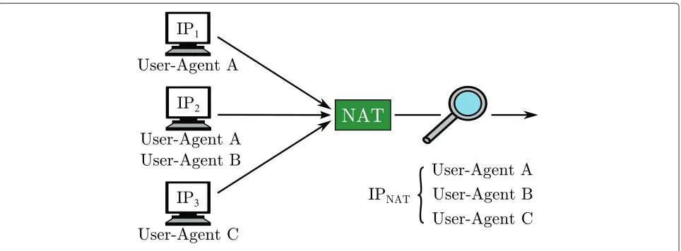 Fig. 1 Identification and enumeration of HTTPS clients behind NAT
