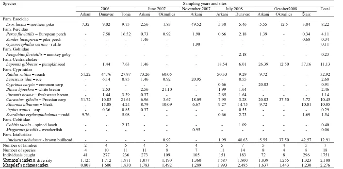 Table 1. Ichthyofauna composition and proportional contribution (%) of fish species from the Koviljsko-Petrovaradinski Rit per locality and year  Species  