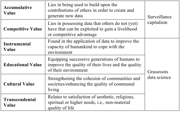 Table 1: Types of value that can be derived from personal data (adapted from Lor and Britz 2005; Ponelis 2014)