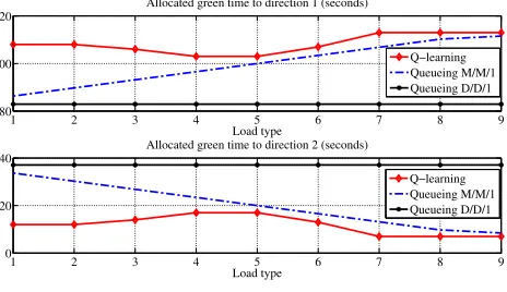 Figure 3.Allocated green time to each direction