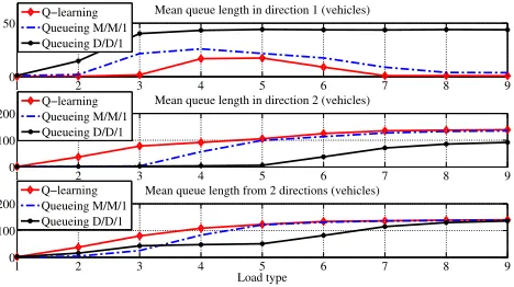 Figure 6.Mean queue length obtained from AIMSUN