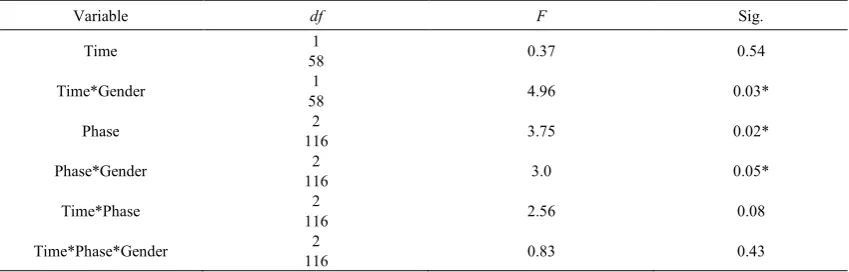 Table 6.  Summary of ANOVA for Average Reaction Time of Past and Future Condition between Male and Female 