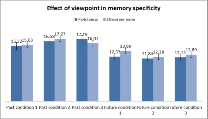 Figure 3.  Mean of Specific Memory in Different Viewpoint 