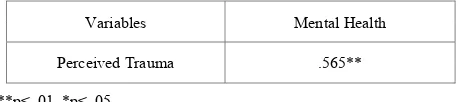 Table 7.  Spearman’s rank difference correlation between scores of traumatic experience and mental health among refugees (n = 60)