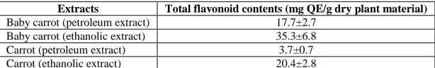 Table 4 Antioxidant activities of baby carrots and carrots as determined by ABTS assays  