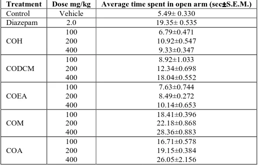 Table 1: Effect of different extracts of Curculigo orchioides on anxiolytic response in the Elevated plus-maze model test in mice  