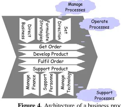Figure 4. Architecture of a business process Source : Bititci and Turner, 1999 