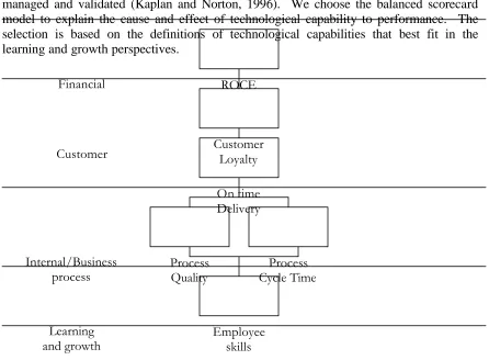 Figure 2. Strategy maps Source : Kaplan and Norton, 1996 