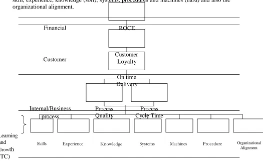 Figure 3. Cause and effects of technological capability in the strategy maps 