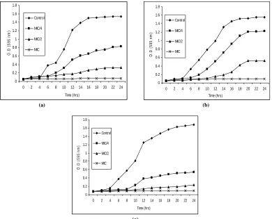 Fig. 3: Effect of different concentrations of test extract on growth of Candida species