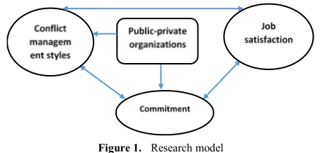 Figure 1.  Research model 