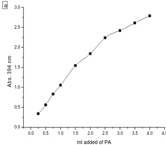 Fig 2: Electronic absorption Spectra of: (a) Ty-PA and (b)Ty-CA. 