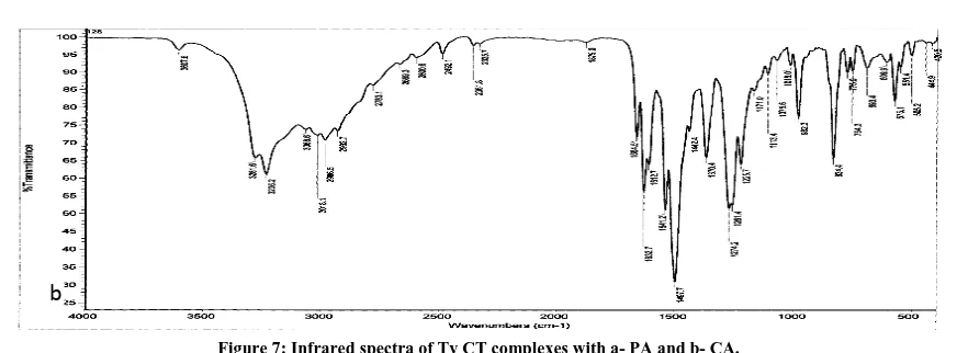 Table 2: Infrared frequencies (cm−1) for Ty, CA, PA, [(Ty)(CA)2], [(Ty)(PA)2] CT-complexes 