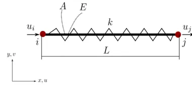 Fig. 2: One-dimensional Axial/Spring element