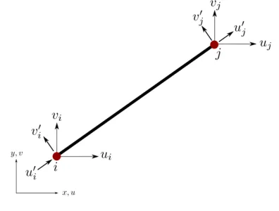 Fig. 3: Two-dimensional truss element