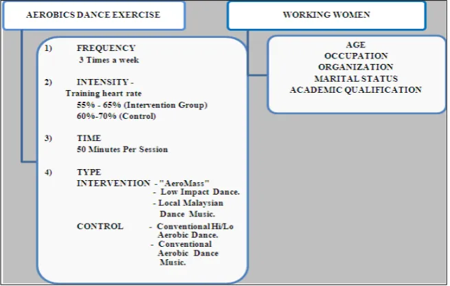 Figure 1.  Treatment Assignment & Pre-test, Post-test Design on Independent Variable 
