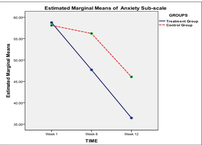 Figure 3.  Estimated Marginal Means of Hostility Sub-scale between Treatment and Control Groups 