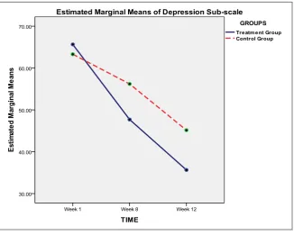 Table 2.  Results of mixed repeated multivariate analysis of variance (MANOVA) for Hostility, Anxiety and Depression between Treatment & Control Groups 