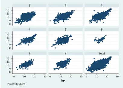 Figure 3: Scatterplot between LNRD and LNX by sector  