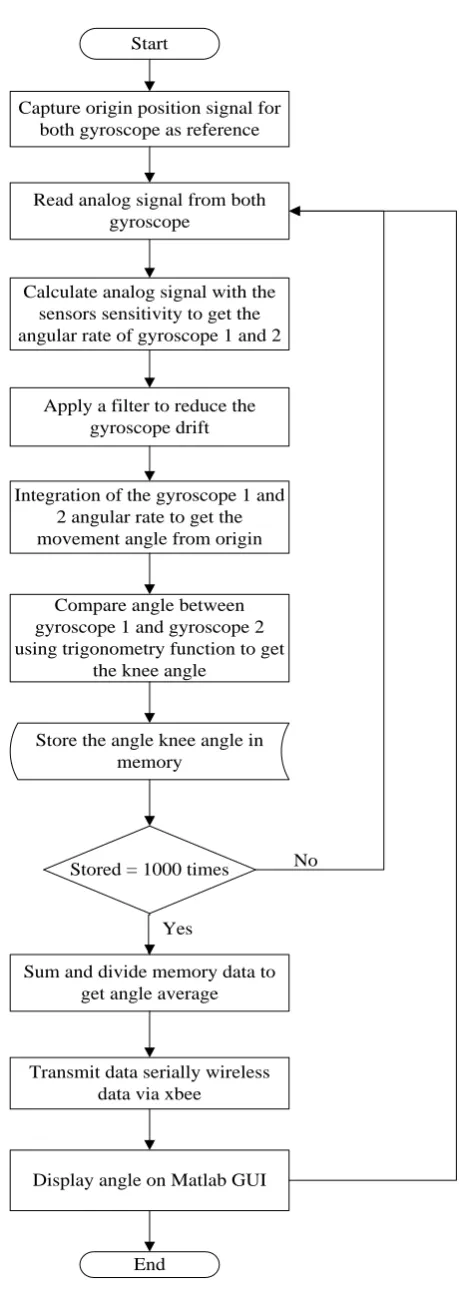 Figure 3.1: Flowchart process of wireless knee angle measurement 