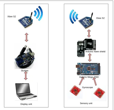 Fig 3.2: Display and sensory unit configuration 