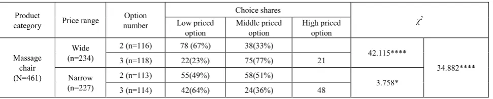 Table 1.  Choice shares for different price range in Study 1