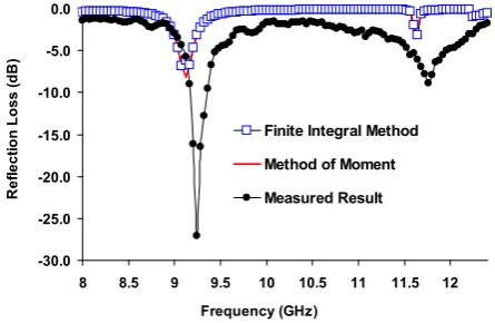Figure 7. Mathematical model of dual frequency using FR-4 