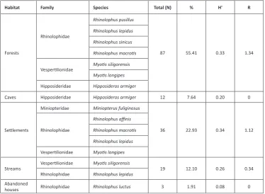 Table 5. Information on bat diversity by habitat type.