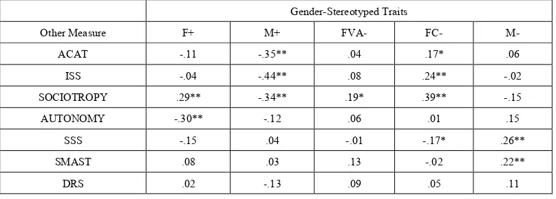 Table 4.  Correlations of other measures of personality and drinking behavior with the EPAQ gender-stereotyped trait scales a 