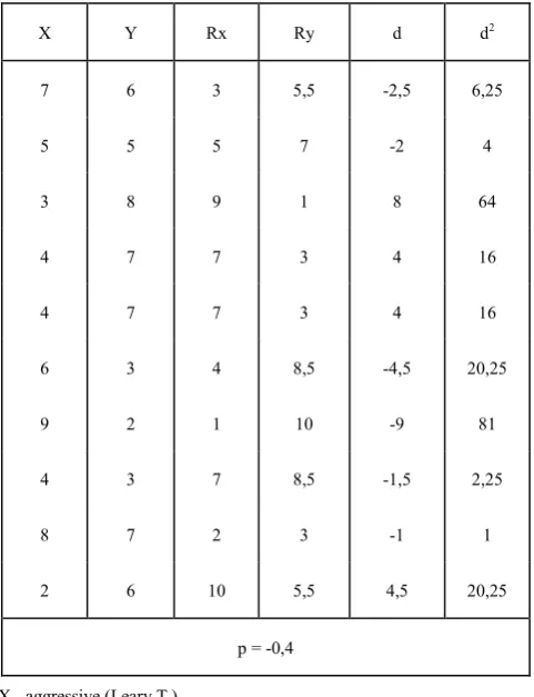 Table 1. The correlation between the test methods scales 