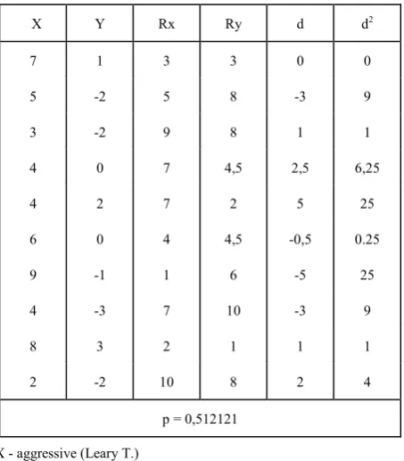 Table 2.  The correlation between the test methods scales 