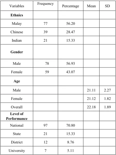 Table 2.  Cronbach Reliability Coefficients 