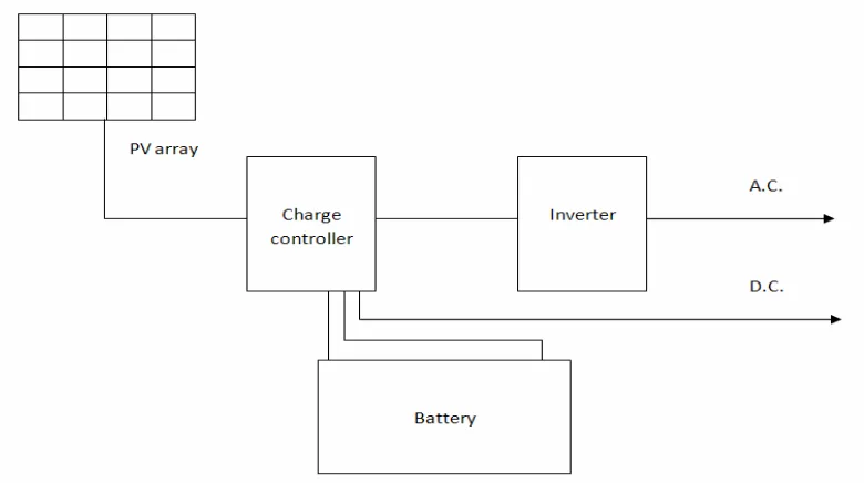 Figure 2.1: Elements of PV System 