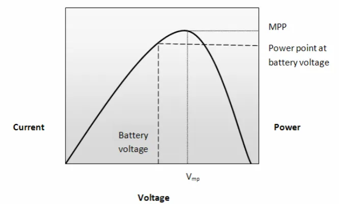 Figure 2.4: The power gained through the use of MPPT controller 