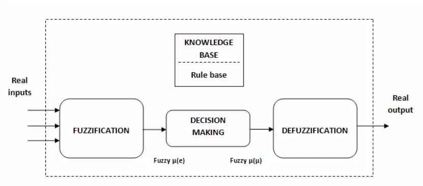 Figure 2.5: Fuzzy inference system  
