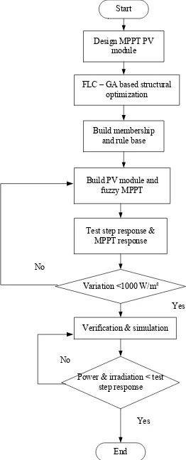Figure 3.1: Flowchart of overall project verification and analysis  