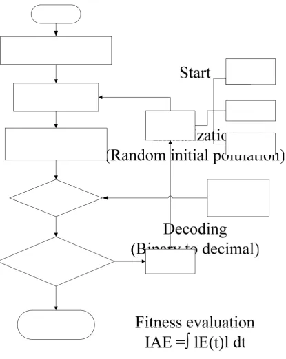 Figure 3.2 : Flowchart of the system detail for  FLC – GA based structural 