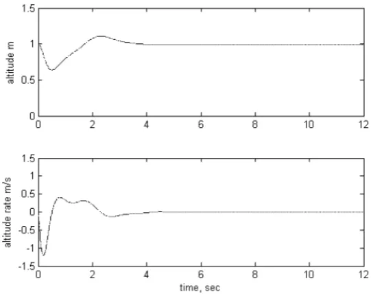Figure 2.2: Altitude control of Quadcopter  