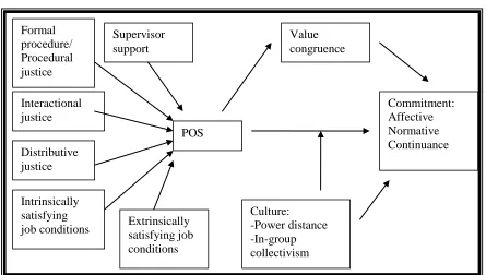 Figure 1: Initial model based on literature review  