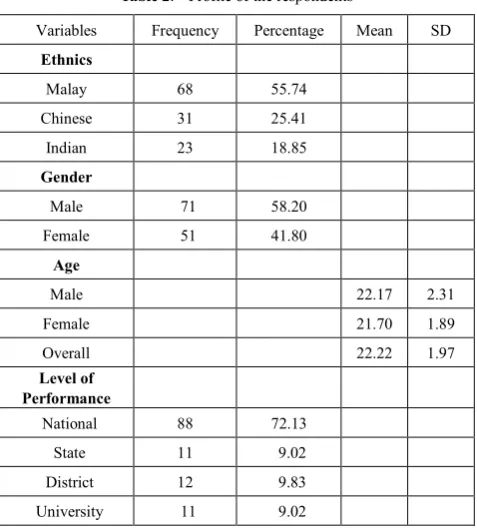 Table 2.  Profile of the respondents 
