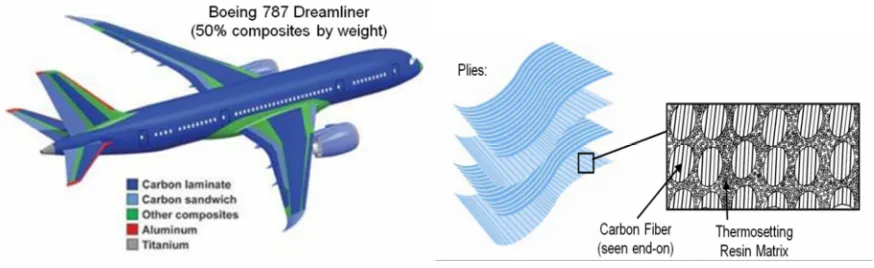 Fig.1 CFRP material in Boeing 787 [2] 