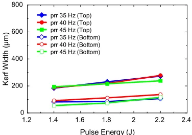 Table 1. The different energy values were obtained by changing the pulse frequency and the lamp 
