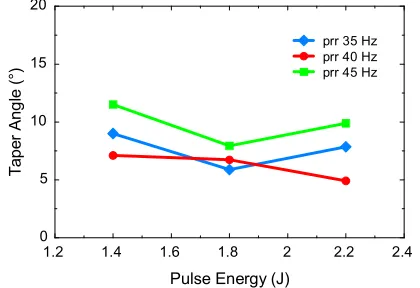 Fig. 10 Effect of pulse repetition rate (Hz) on 
