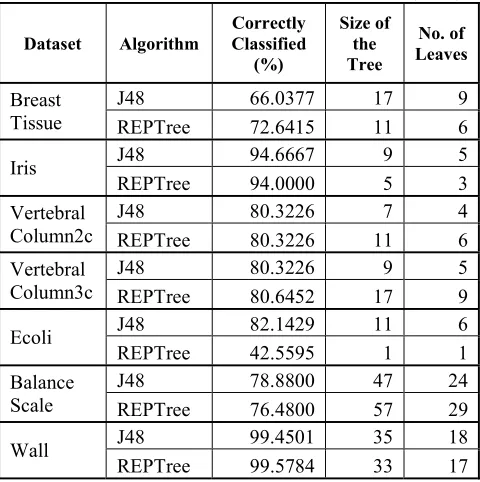 TABLE II. PERFORMANCE OF J48 AND REPTree (TREE) 