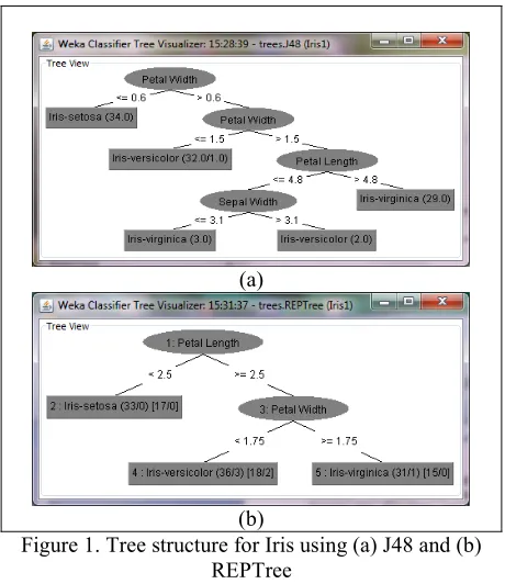 Figure 1. Tree structure for Iris using (a) J48 and (b) 