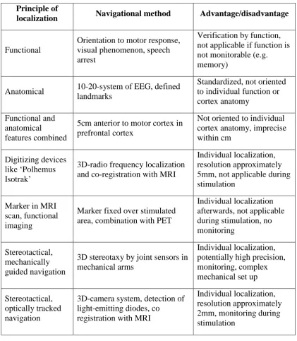 Table 2-1 Different method to localize TMS [Herwig et al., 2001] 