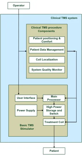 Figure 2-3 Clinical TMS System [Wassermann et al., 2008] 