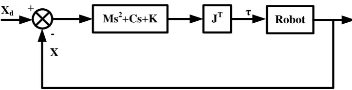 Figure 2-8 Impedance control scheme without force feedback 